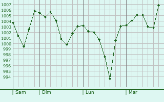 Graphe de la pression atmosphrique prvue pour Xiaoweizhai