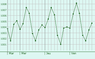 Graphe de la pression atmosphrique prvue pour Jalgaon