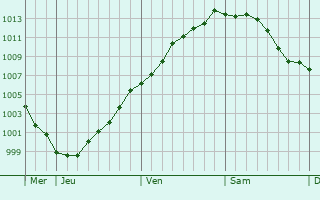 Graphe de la pression atmosphrique prvue pour Gent