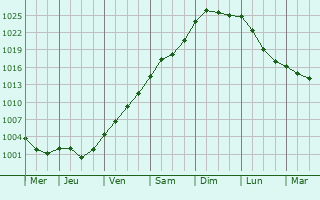 Graphe de la pression atmosphérique prévue pour Sommariva del Bosco