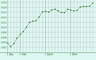 Graphe de la pression atmosphrique prvue pour Yuvacik