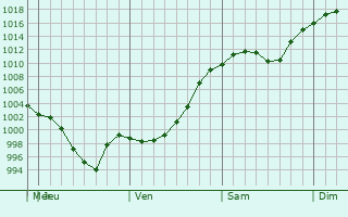 Graphe de la pression atmosphrique prvue pour Fuyuan