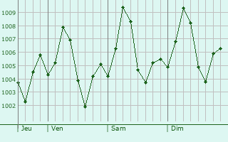 Graphe de la pression atmosphrique prvue pour Amalner