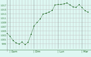 Graphe de la pression atmosphrique prvue pour Cognac