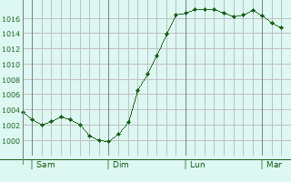 Graphe de la pression atmosphrique prvue pour Beaumerie-Saint-Martin