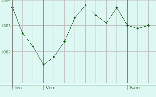 Graphe de la pression atmosphrique prvue pour Hucqueliers