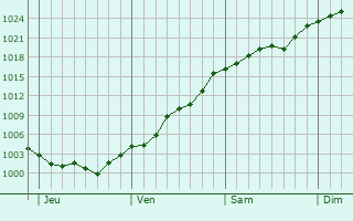 Graphe de la pression atmosphérique prévue pour Saint-Hippolyte-de-Montaigu