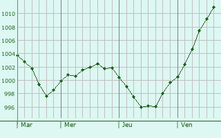 Graphe de la pression atmosphrique prvue pour Cordun