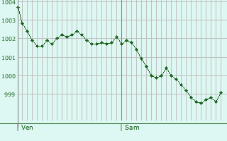 Graphe de la pression atmosphrique prvue pour Saint-Nic