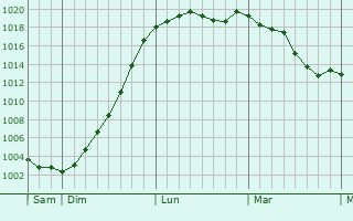 Graphe de la pression atmosphrique prvue pour Hulshout