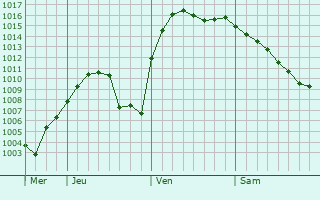 Graphe de la pression atmosphrique prvue pour Priyutovo