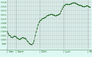 Graphe de la pression atmosphrique prvue pour Saint-Ignan