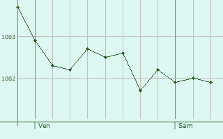 Graphe de la pression atmosphrique prvue pour Le Bourg-Dun