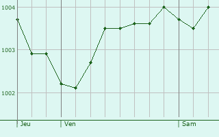 Graphe de la pression atmosphrique prvue pour Raimbeaucourt