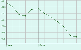 Graphe de la pression atmosphrique prvue pour Sancheville