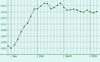 Graphe de la pression atmosphrique prvue pour Curis-au-Mont-d