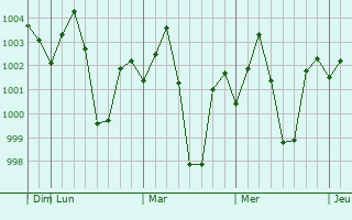 Graphe de la pression atmosphérique prévue pour Hugli