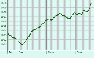 Graphe de la pression atmosphrique prvue pour Bersenbrck