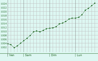 Graphe de la pression atmosphérique prévue pour Huntingdon Graphe de la pression atmosphérique prévue pour Huntingdon
