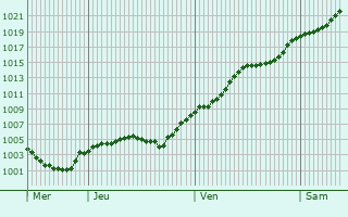 Graphe de la pression atmosphrique prvue pour Saveni