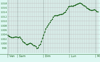Graphe de la pression atmosphrique prvue pour Leignes-sur-Fontaine