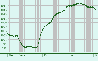 Graphe de la pression atmosphrique prvue pour Chaillevette