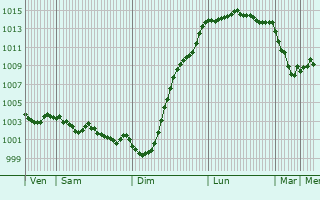 Graphe de la pression atmosphrique prvue pour Chessington