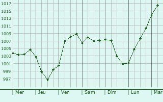 Graphe de la pression atmosphrique prvue pour Wilkinsburg