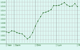 Graphe de la pression atmosphrique prvue pour Lamotte-Beuvron