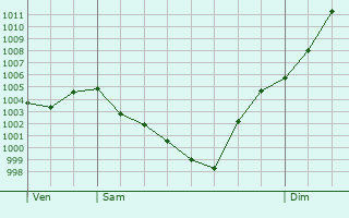 Graphe de la pression atmosphrique prvue pour Gouzon