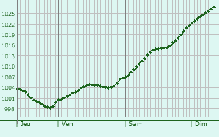 Graphe de la pression atmosphérique prévue pour Friedberg