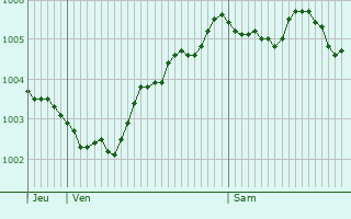 Graphe de la pression atmosphrique prvue pour Maasbracht