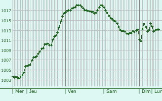 Graphe de la pression atmosphrique prvue pour Sauvagnat