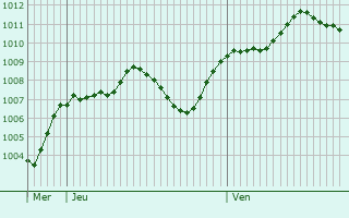 Graphe de la pression atmosphrique prvue pour Sedriano