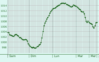 Graphe de la pression atmosphrique prvue pour West Drayton