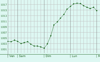 Graphe de la pression atmosphrique prvue pour claibes