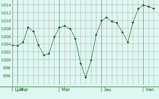 Graphe de la pression atmosphérique prévue pour Golden
