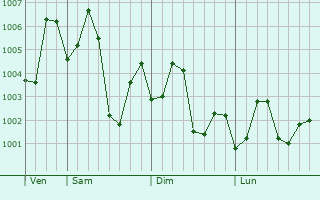 Graphe de la pression atmosphérique prévue pour Amalner