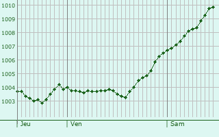 Graphe de la pression atmosphrique prvue pour Nakskov