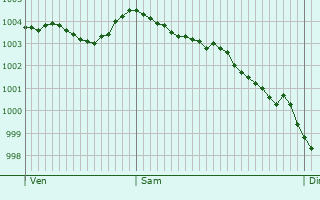 Graphe de la pression atmosphrique prvue pour Upminster