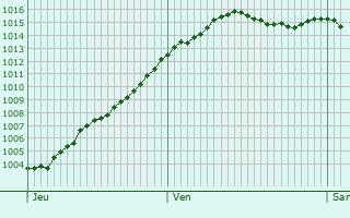 Graphe de la pression atmosphrique prvue pour Fleury-les-Aubrais