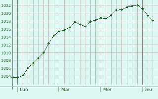 Graphe de la pression atmosphérique prévue pour Trittau