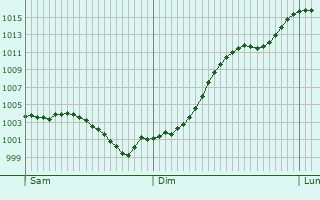 Graphe de la pression atmosphrique prvue pour Liverdy-en-Brie