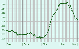 Graphe de la pression atmosphrique prvue pour Vitrai-sous-Laigle