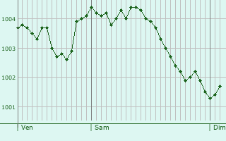 Graphe de la pression atmosphrique prvue pour Saint-Clment