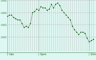 Graphe de la pression atmosphrique prvue pour Bossus-ls-Rumigny