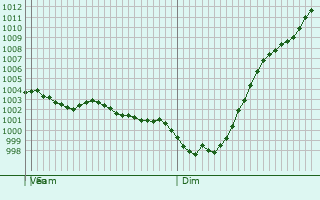 Graphe de la pression atmosphrique prvue pour Twyford