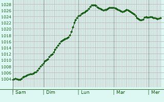 Graphe de la pression atmosphérique prévue pour Wintzenbach