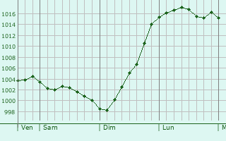 Graphe de la pression atmosphrique prvue pour Stone