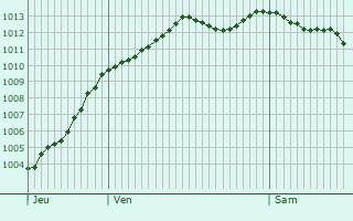 Graphe de la pression atmosphrique prvue pour La Haye